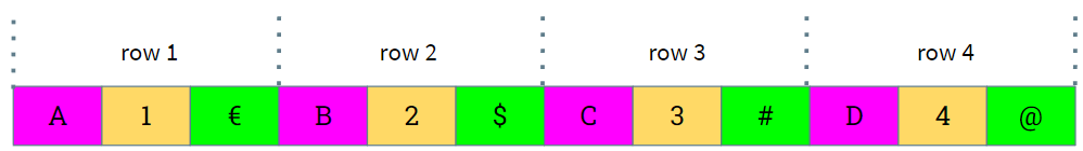 Estructura orientada a filas